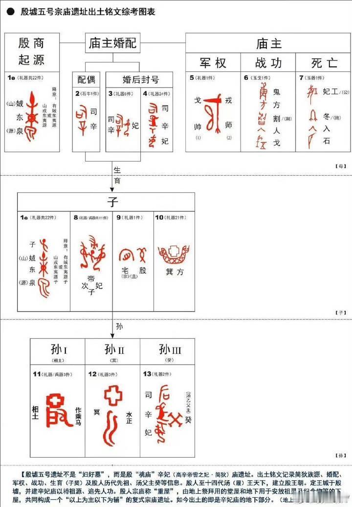 殷墟M54不是“将军墓”，而是殷人“郊冥重屋”——为什么“亚长墓”的解释，站