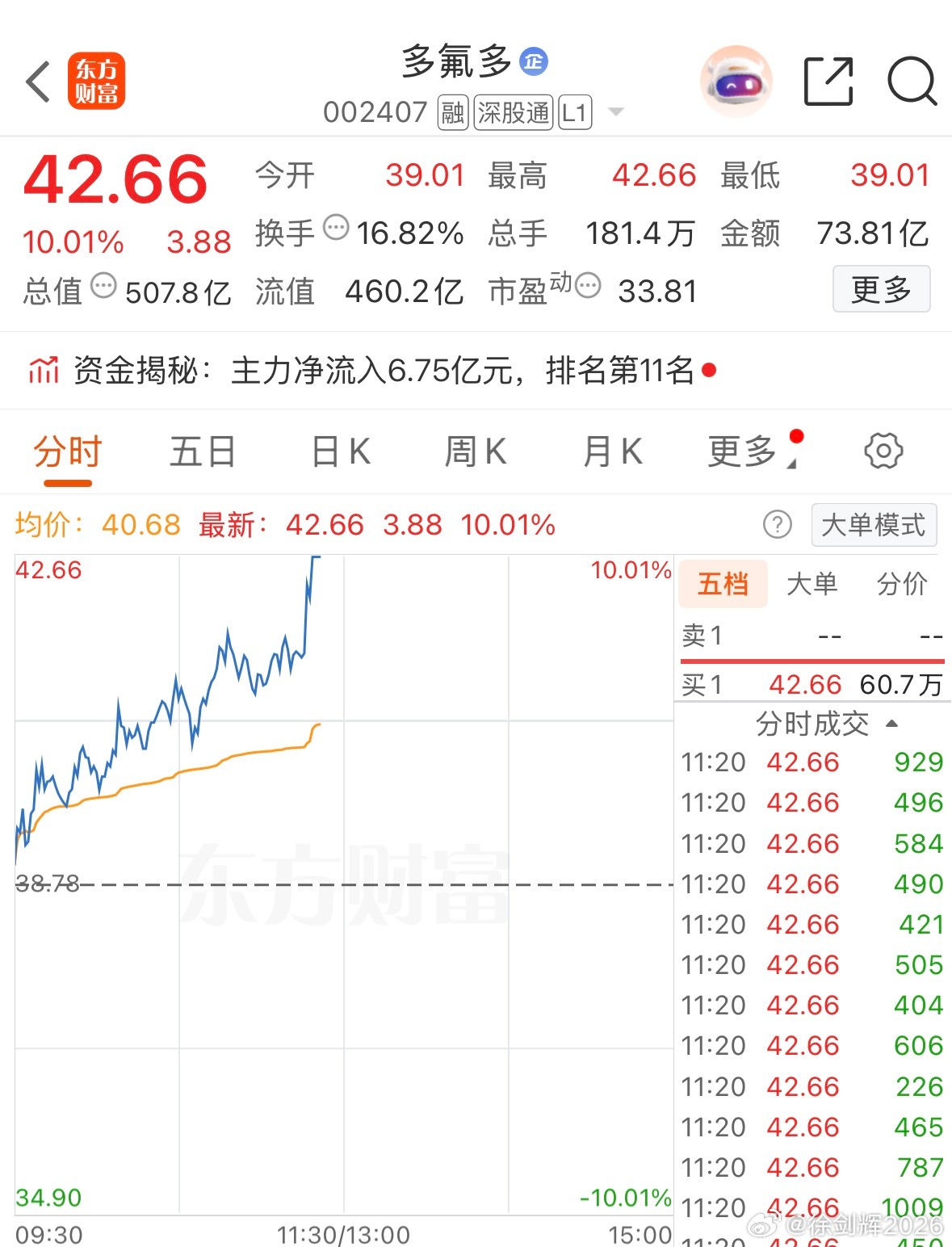 卖出就涨停，少了两个多点