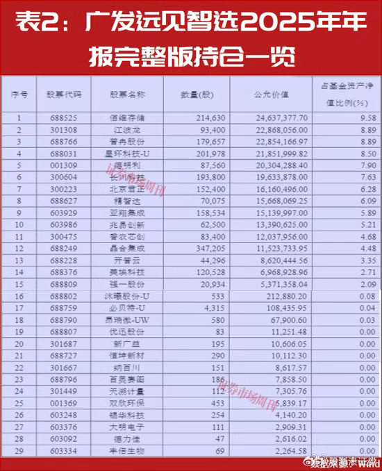 这家基金持仓厉害了我的哥