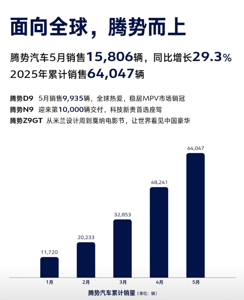 腾势五月销量出炉D99935再拿MPV销冠。N94617略显疲态Z9