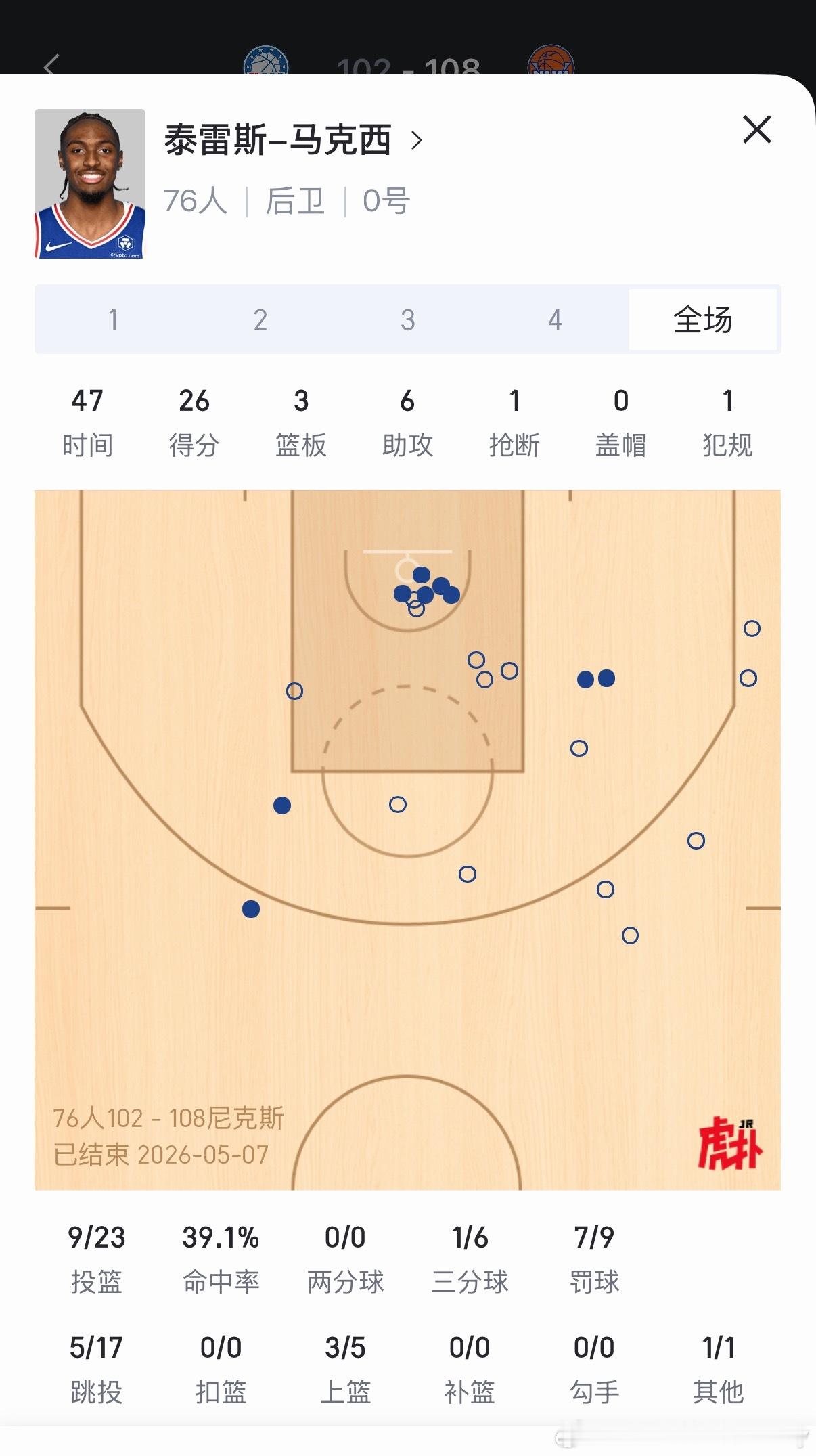 马克西打了47分钟！