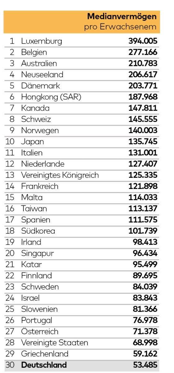 2015：欧元危机，德国媒体嘲笑破产的希腊人。2026：人均财富中位数：