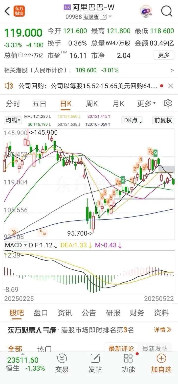 难怪港股跌的多，看看阿里巴巴就知道了，带头大跌，比带头大哥的号召力都要强，跌起来