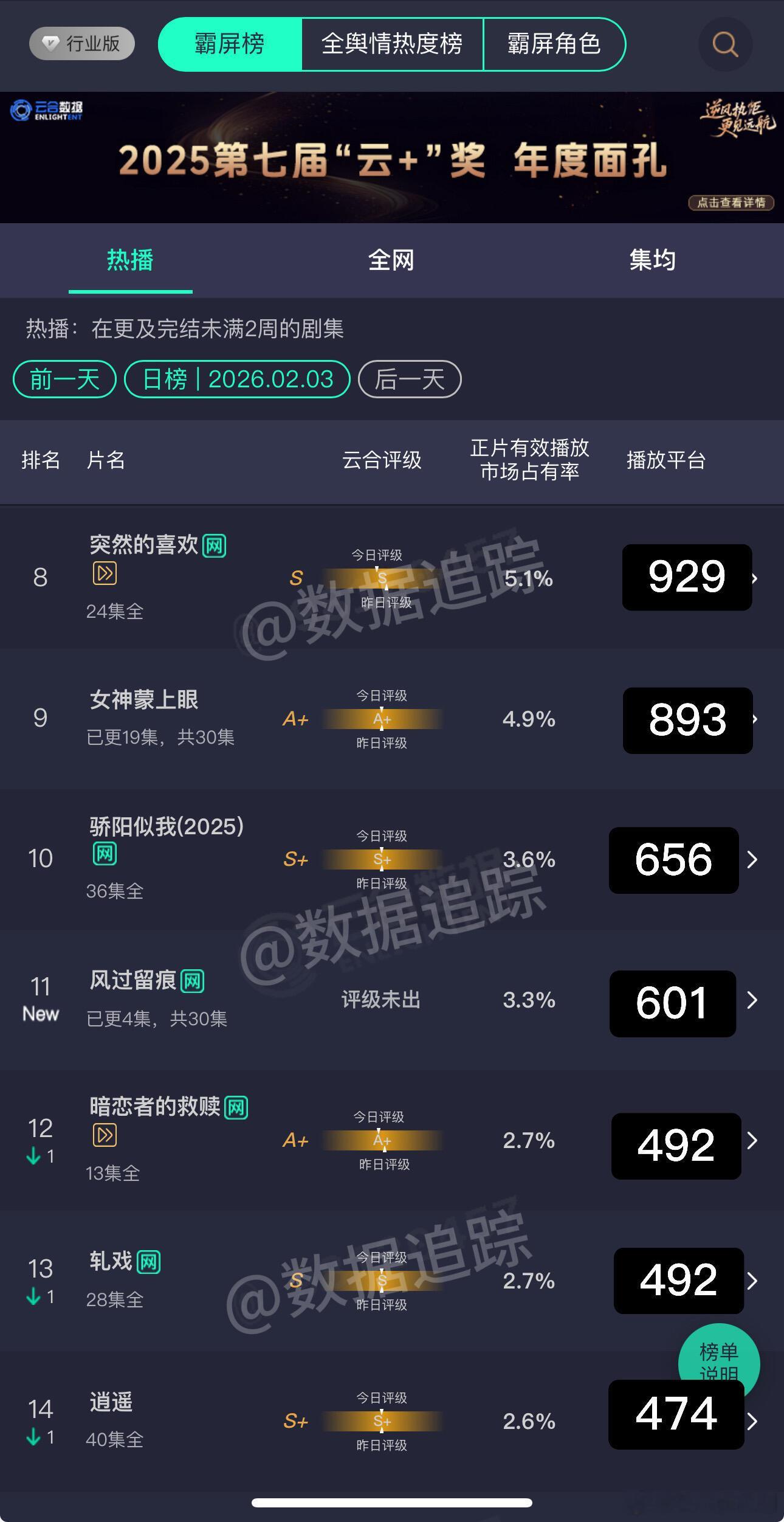 昨日云合更新了，《太平年》重回3000万，《生命树》站内热度8500单日1800