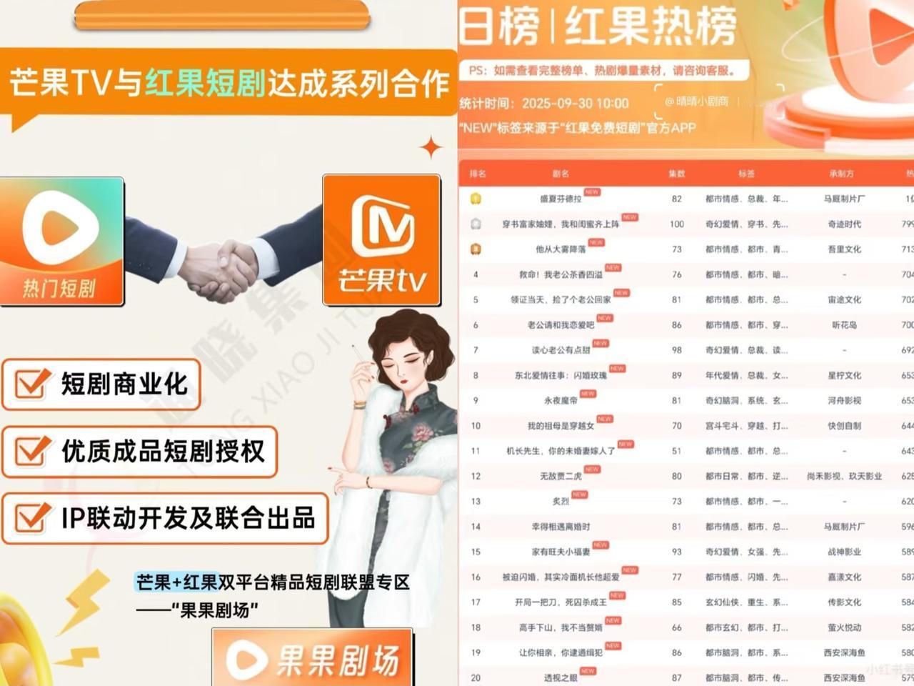 短剧圈这是要翻天啦！芒果超媒和红果短剧，居然凑一块儿搞了个“果果剧场”，