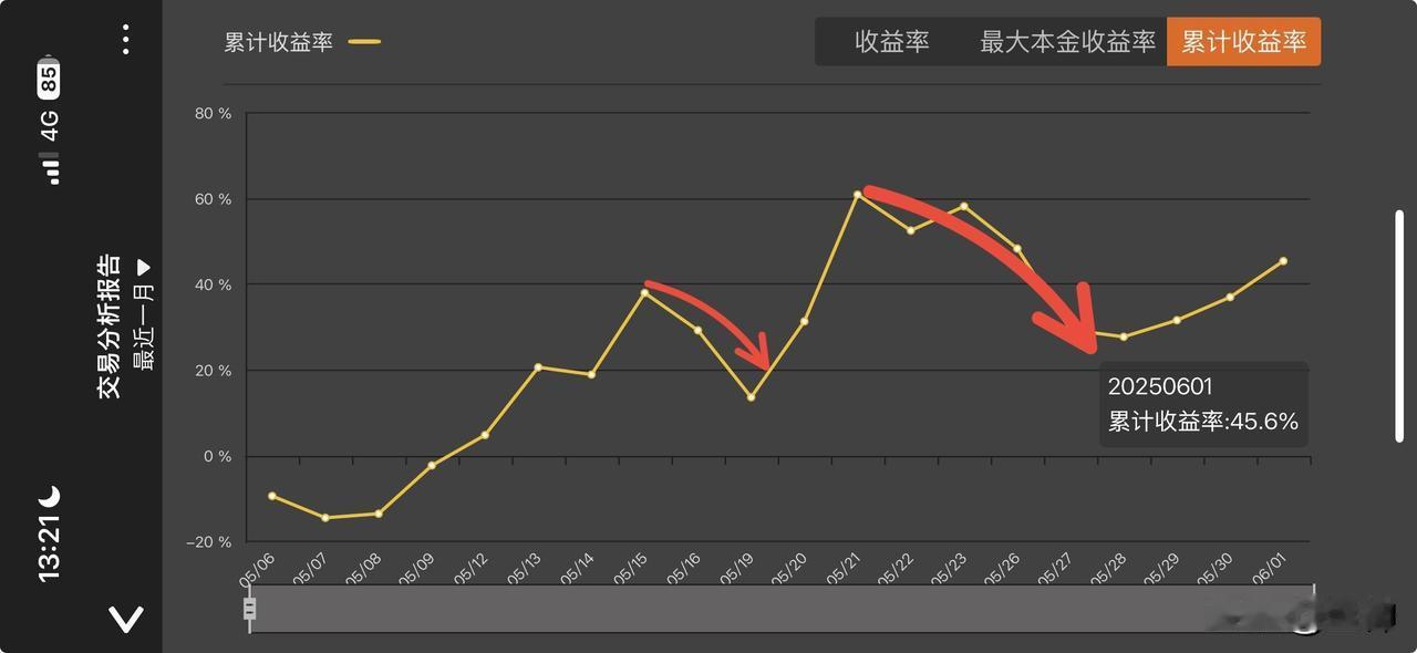 做交易久了你会发现，盈利曲线上的每一个坑，都有可能把你给埋了，本月就经历过这样两