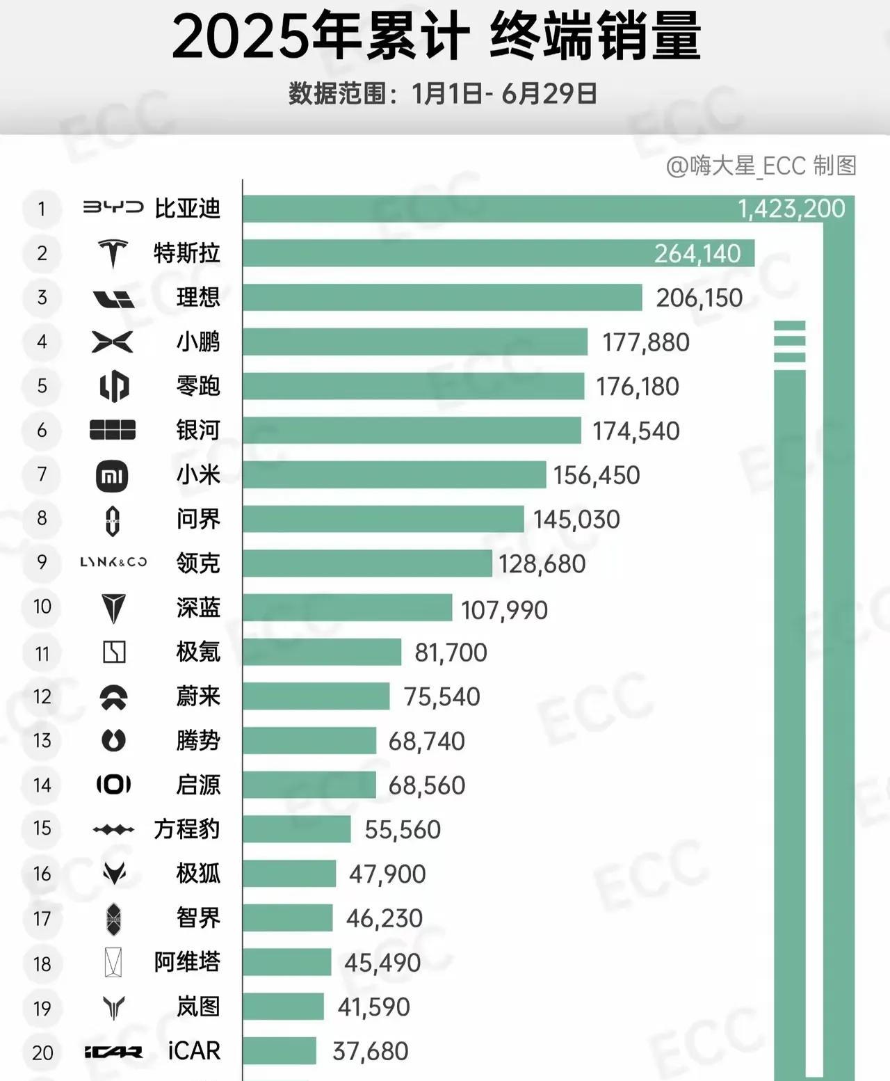比亚迪:我要一个打十个，算了，你们一起上吧[捂脸哭]不管其他新势力有多猛，真正猛