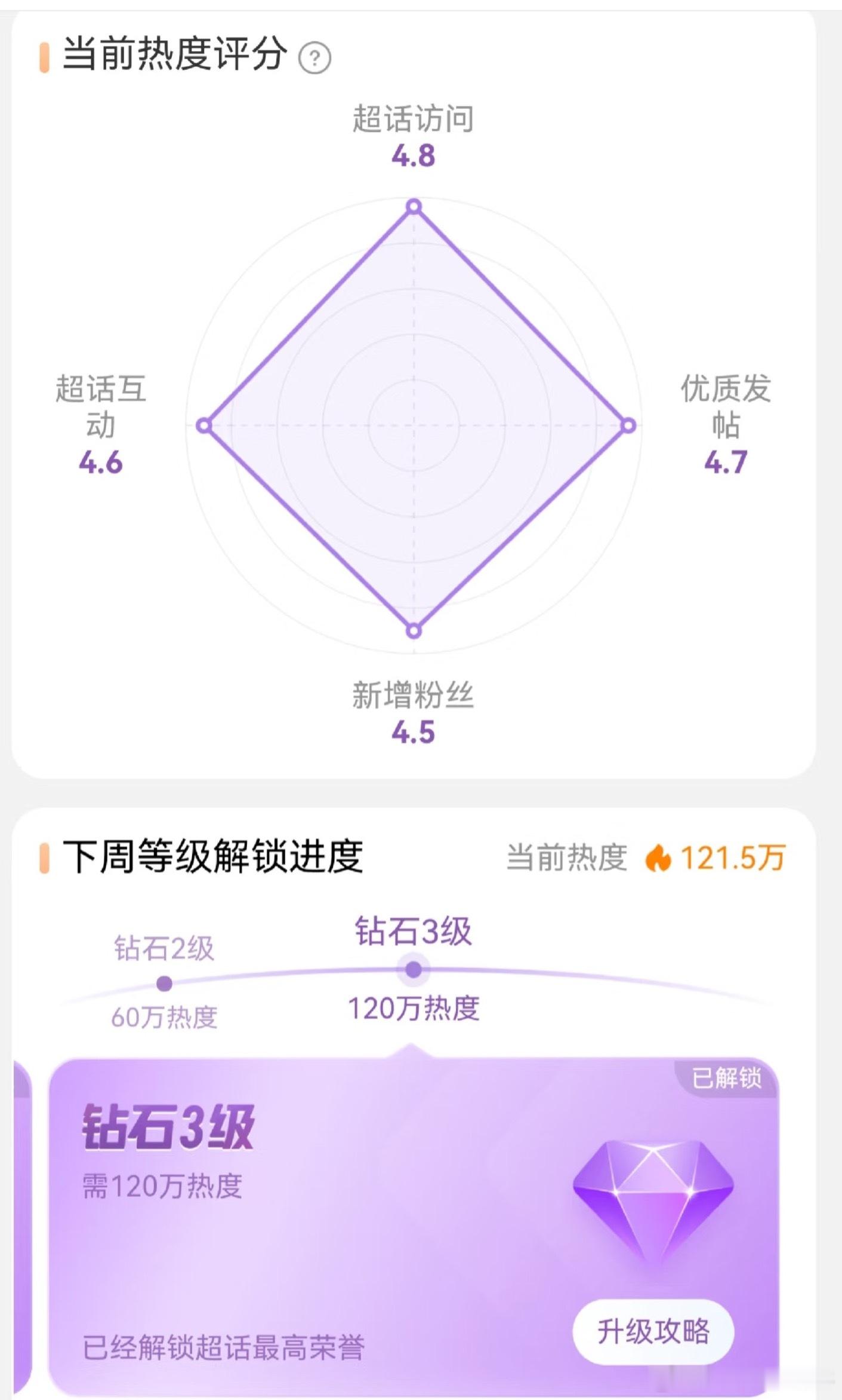 🐮🐮🐮🐮全体起立刘宇宁超话达成钻3等级最高等级活人粉太多了刘宇宁真是爆款