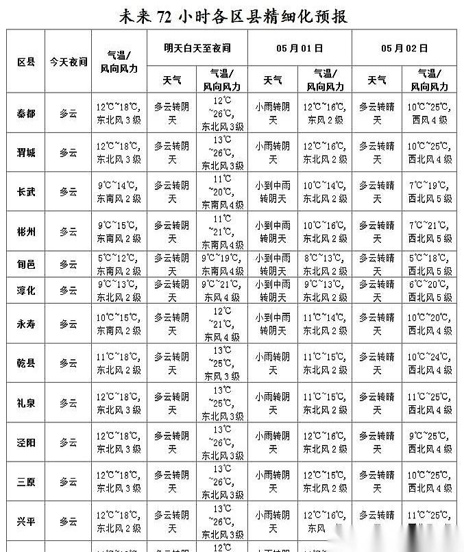 盯着这份未来七天的天气单，五一打算出门的朋友，心情怕是得坐一回过山车。5月1号