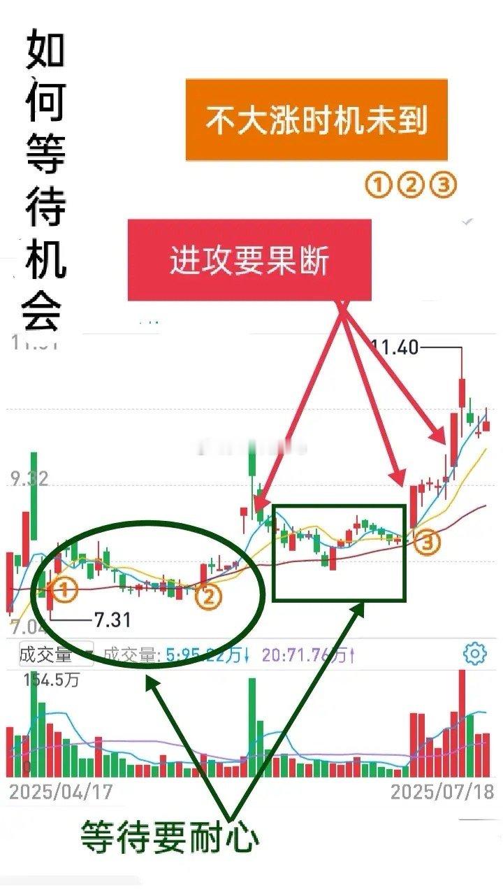 短线交易一定要有耐心，耐心地找，找到目标个股要耐心地等。个股股价在生命线上运行，