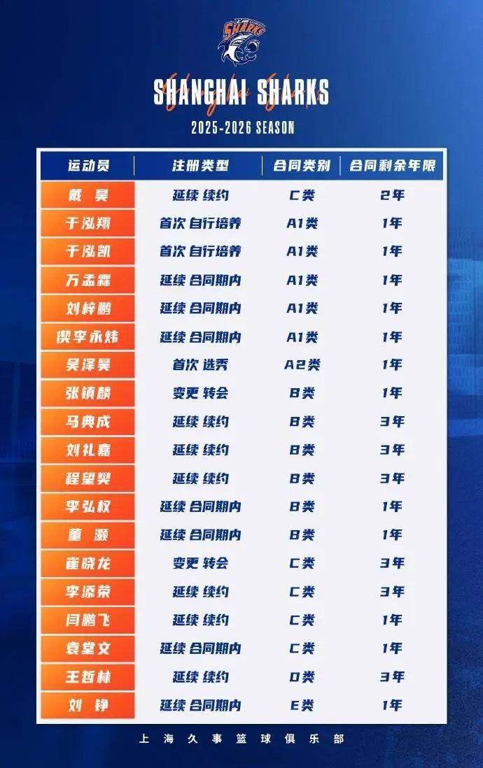 上海男篮新赛季本土阵容平均年龄约为22.6岁。球队注册19人，其中戴昊外租至宁波