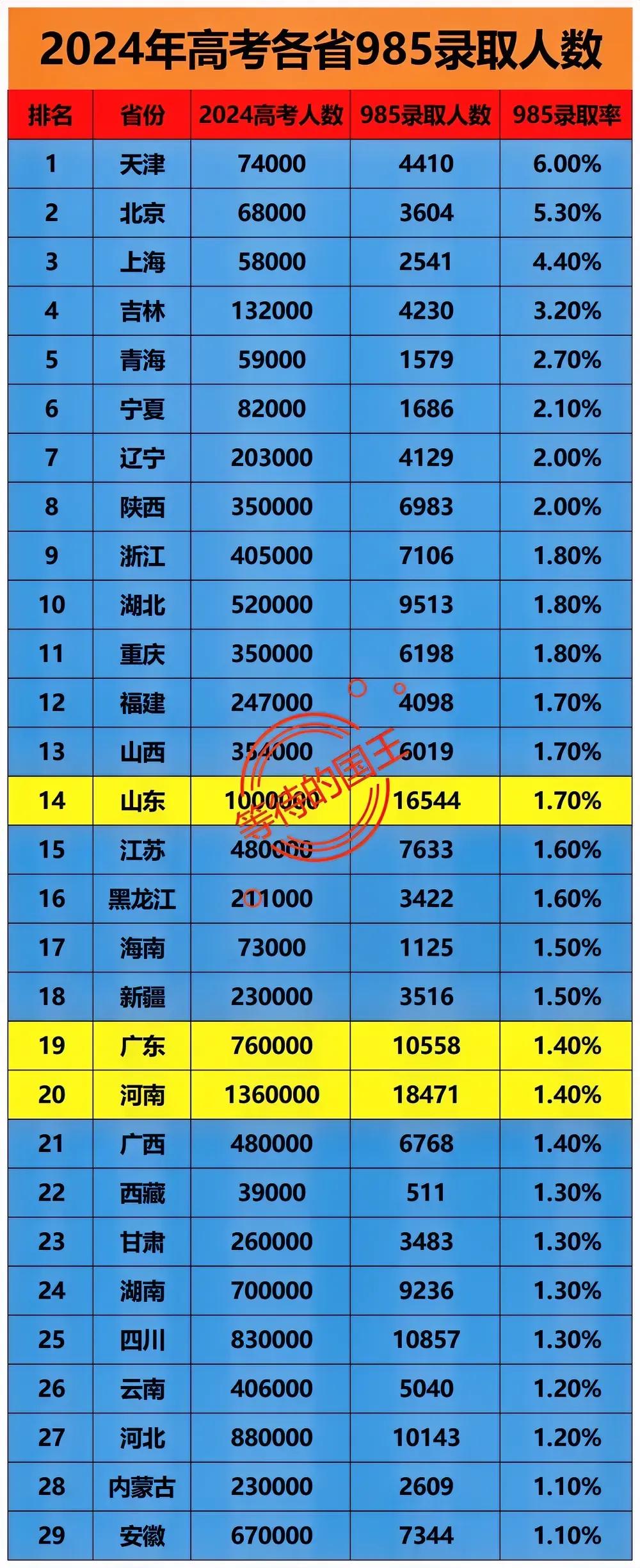 2024年：全国高考生1342万2024年：985高校录取生21万如图是2