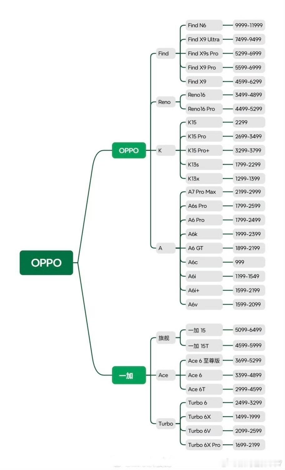 OPPO手机和一加手机：高—中—低—入门，档位分布图。