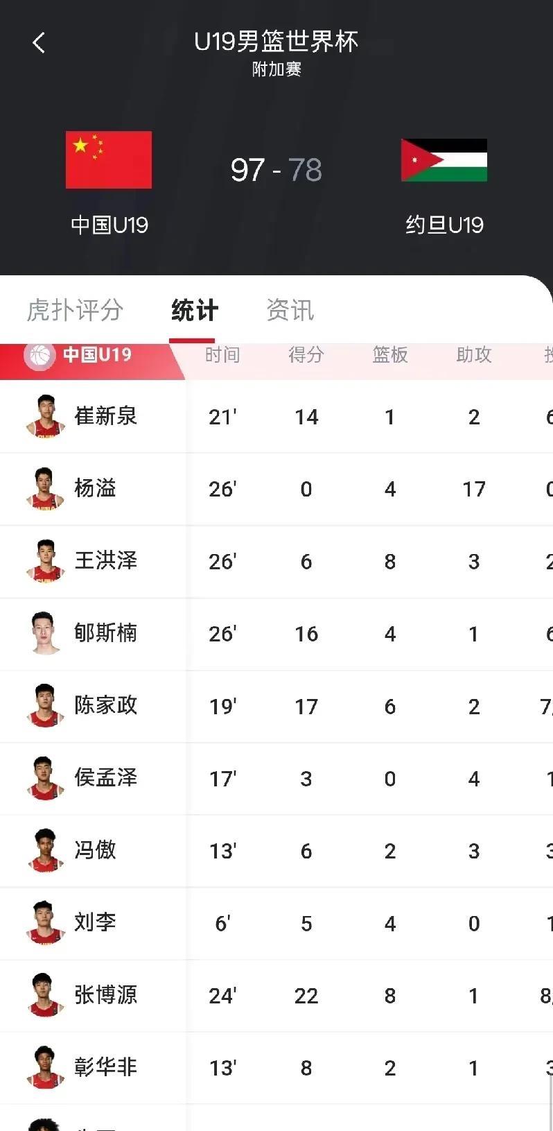 曲绍斌表扬杨溢！面对约旦男篮U19时，中国男篮U19主力控卫杨溢火力全开，仅仅