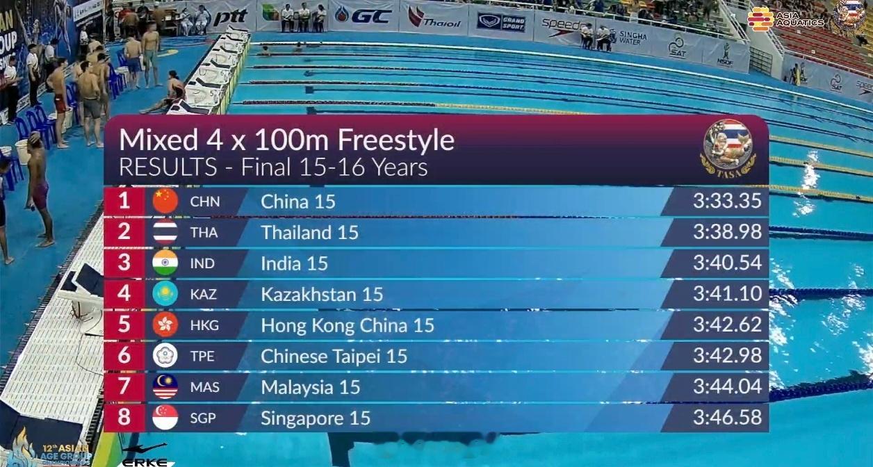 亚洲分龄游泳锦标赛男女混合自接15-16岁组决赛🇨🇳中国队3:33.35