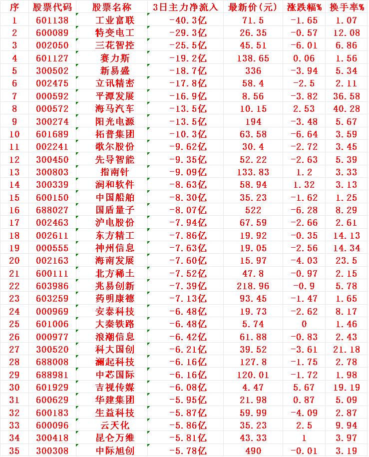 当心！11月11日，前3天主力大幅卖出的35名单工业富联：3日主力净流出4