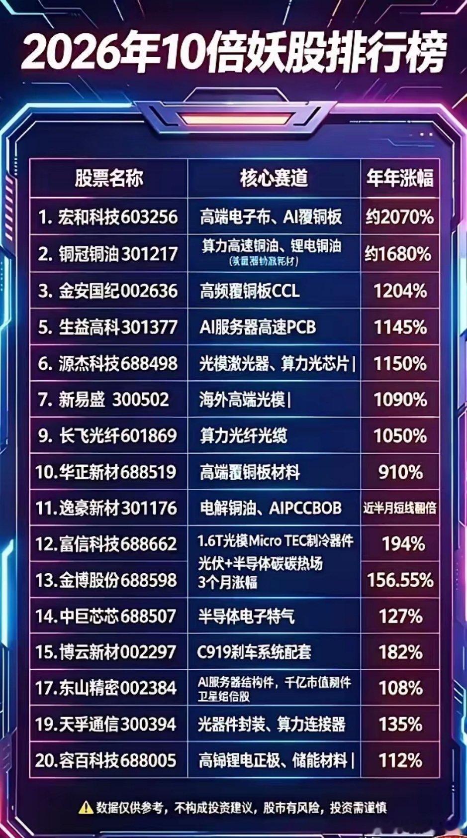 这份2026年十倍潜力标的榜单梳理得十分清晰，核心全部围绕AI算力这条黄金主线，