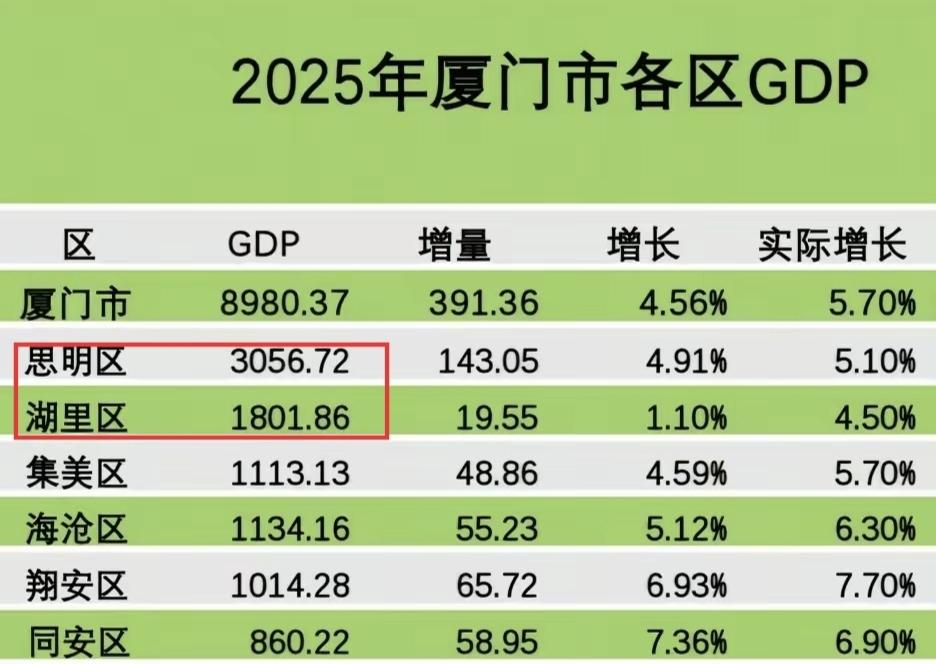 厦门岛内的思明区和湖里区太厉害，总面积才156平方公里，GDP合计4858亿，占