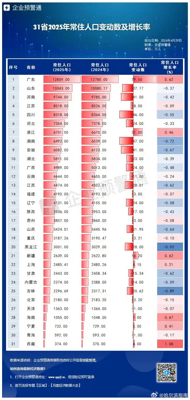 #2025全球新生儿中国第二#如果只看数量还不错，但是如果看生育率和人口增长率的话，就会发现，现在的