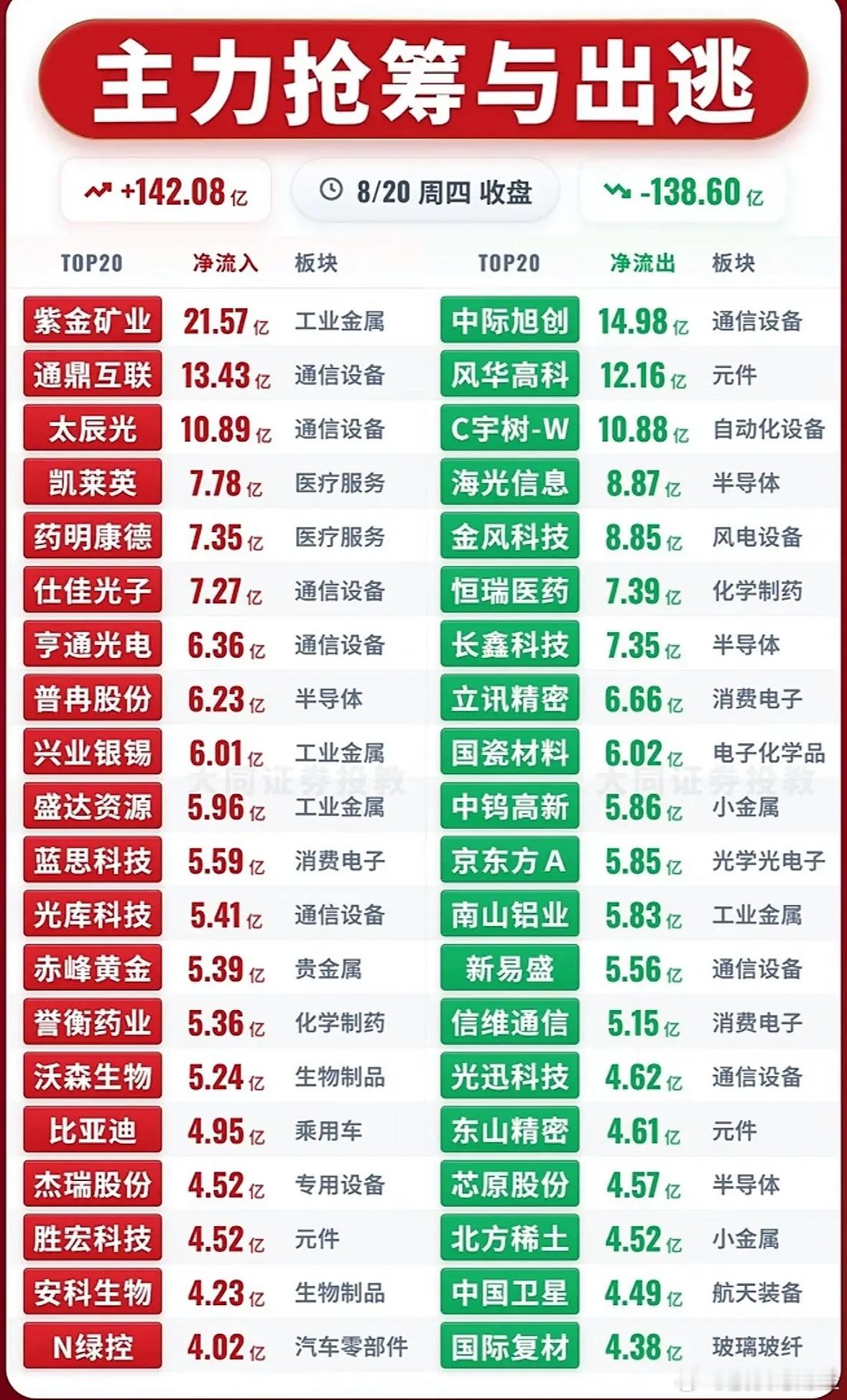 8月20日主力资金净流入—净流出前20名