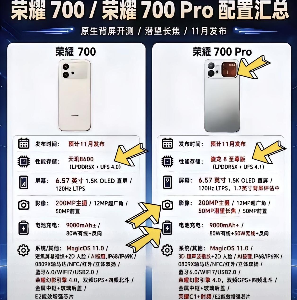 荣耀的数字系列从来没让人失望了，真快荣耀700系列真的要来啦！预计11月份就会发
