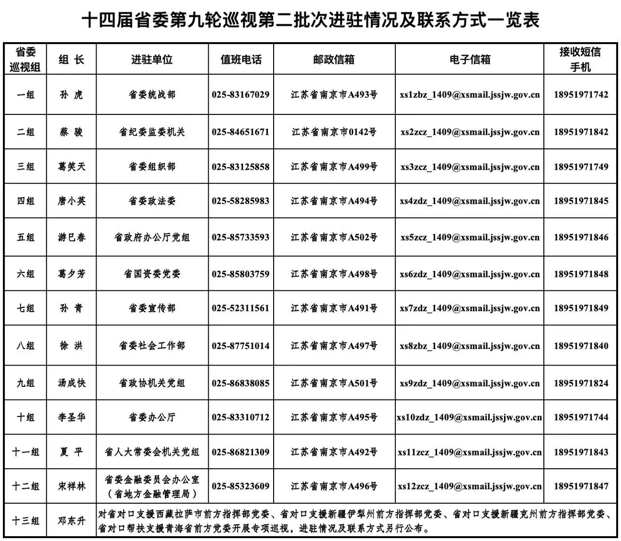 重磅来袭：十四届江苏省委第九轮巡视第二批次完成进驻！督察巡视组党内巡视巡视新