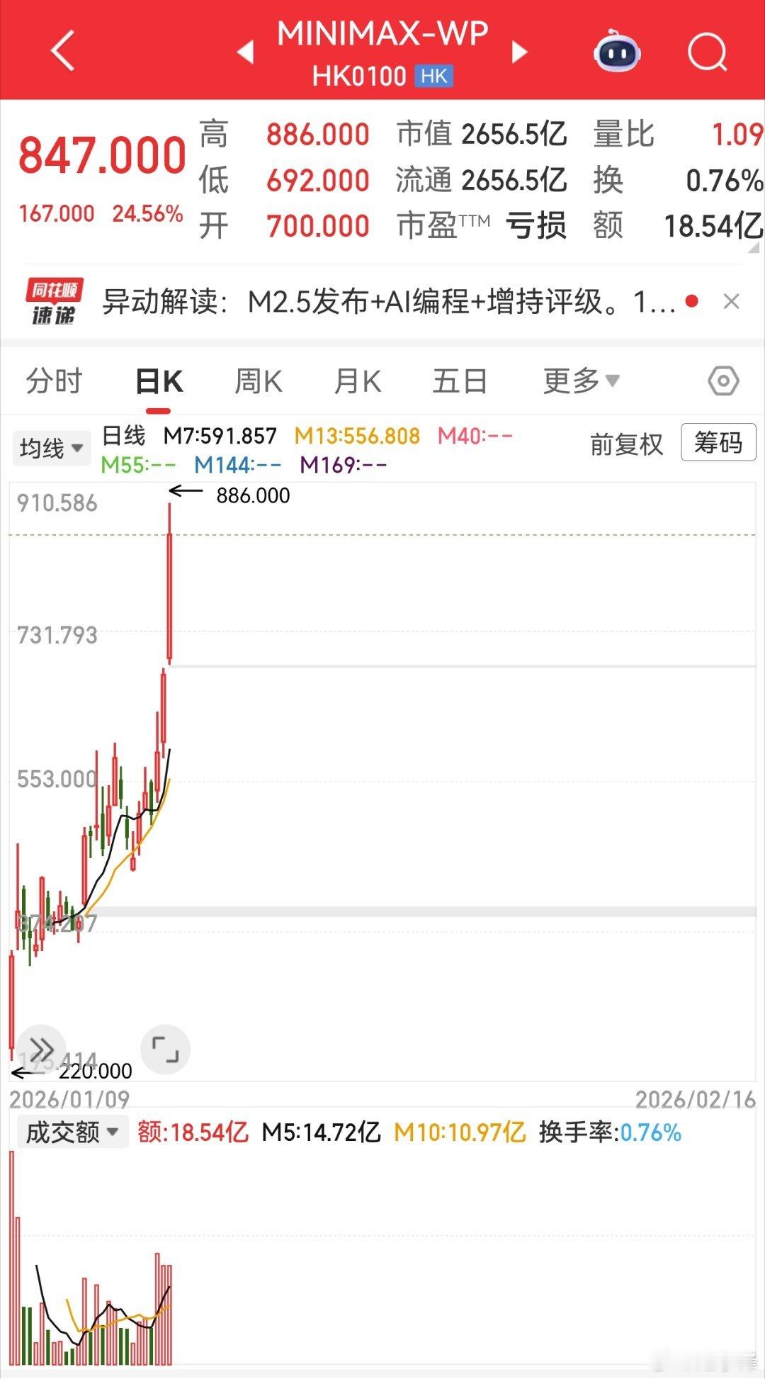 MiniMax股价狂飙至886，2600亿市值背后的“AI新速度”除夕收