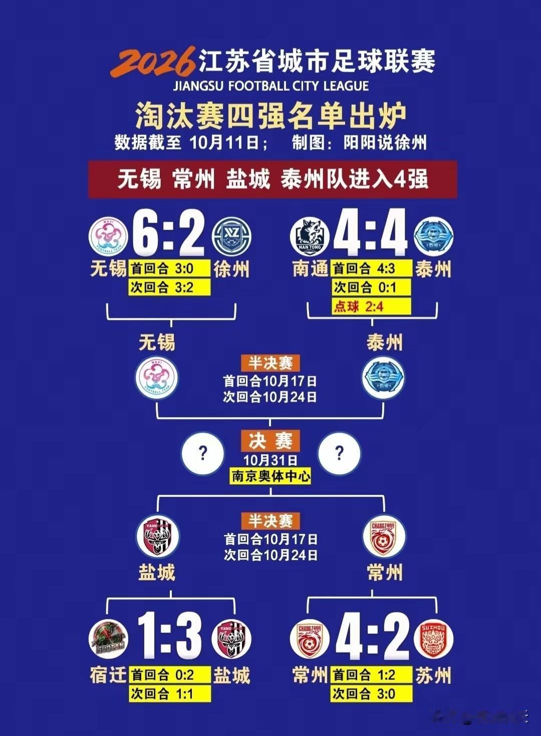 苏超这个结果基本上在我意料之中！前几天我就发文说宿迁排名突然排到南通前面不是好