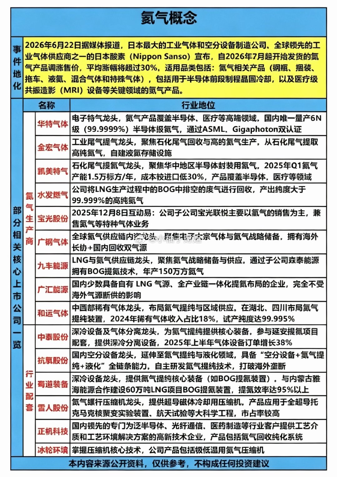 氦气涨价———概念股梳理！6月22日，小日本最大的氦气生产商，宣布自2026年7