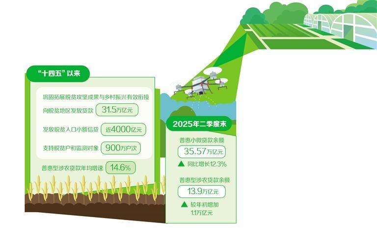 “三农”信贷增力度优服务