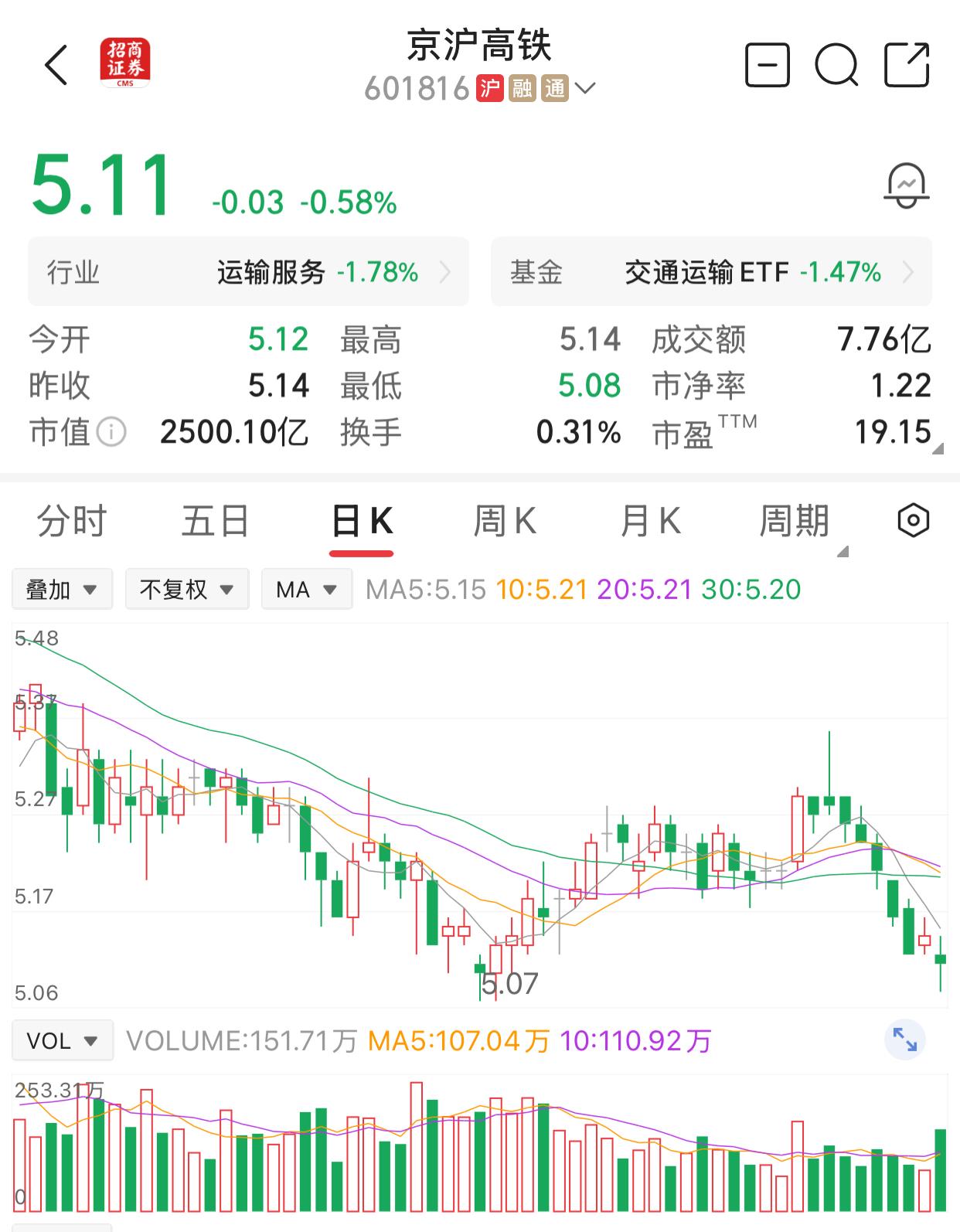 这么多年了，一直都在说，京沪高铁是唯一赚钱的高铁线路，而且它的股息率也超过了5%