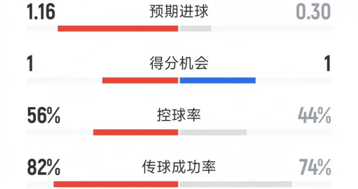 红军3射正进3球,利物浦3-1热刺半场数据:射门9-4,射正3-2