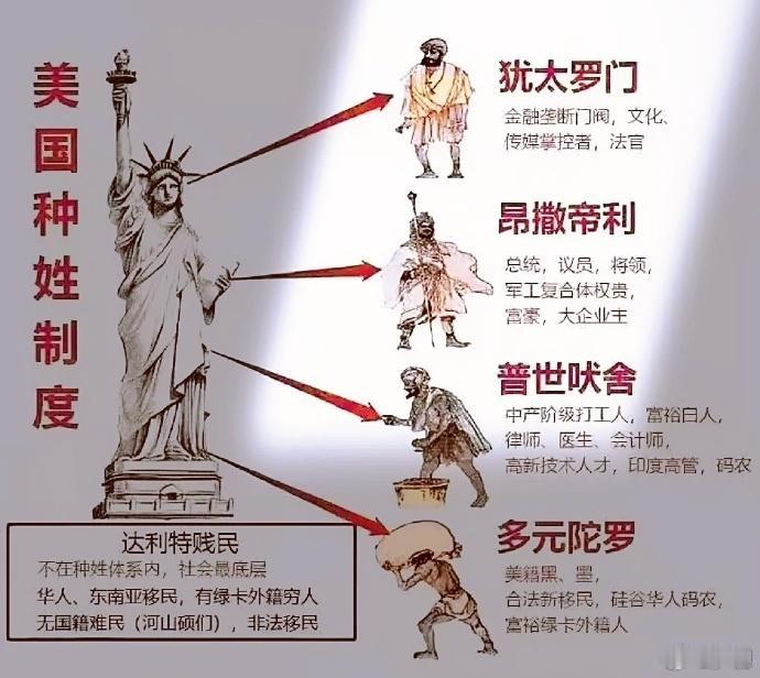 以前觉得只有印度才有种姓制度，结果现在发现美国也是实行的种姓制度。有网友发了一