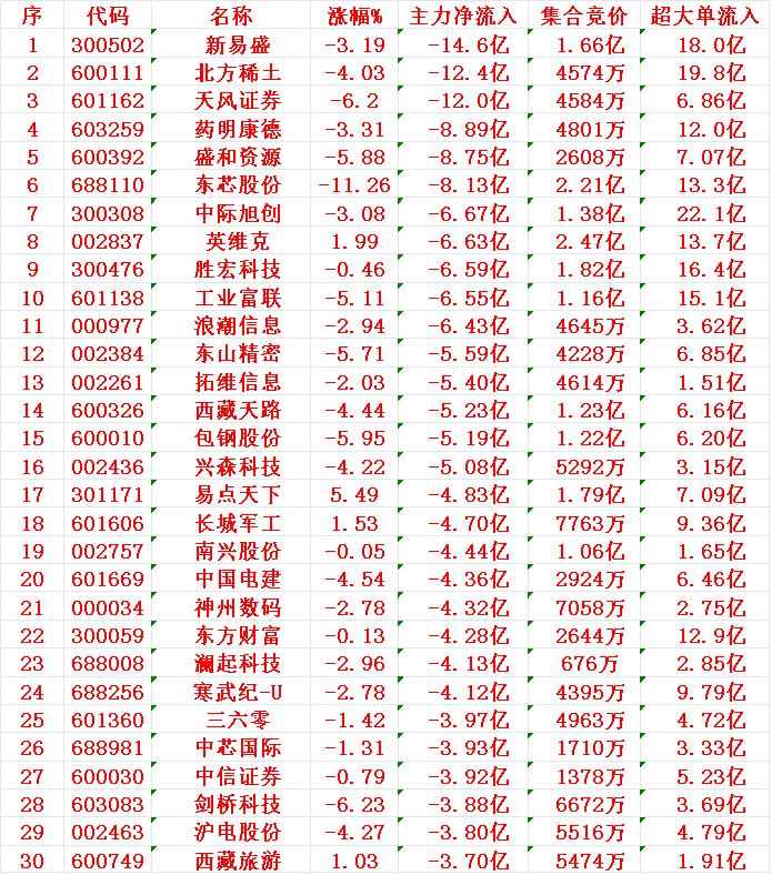 8月1日收盘，主力趁冲高，已经大幅卖出的30名单：1新易-14.6亿
