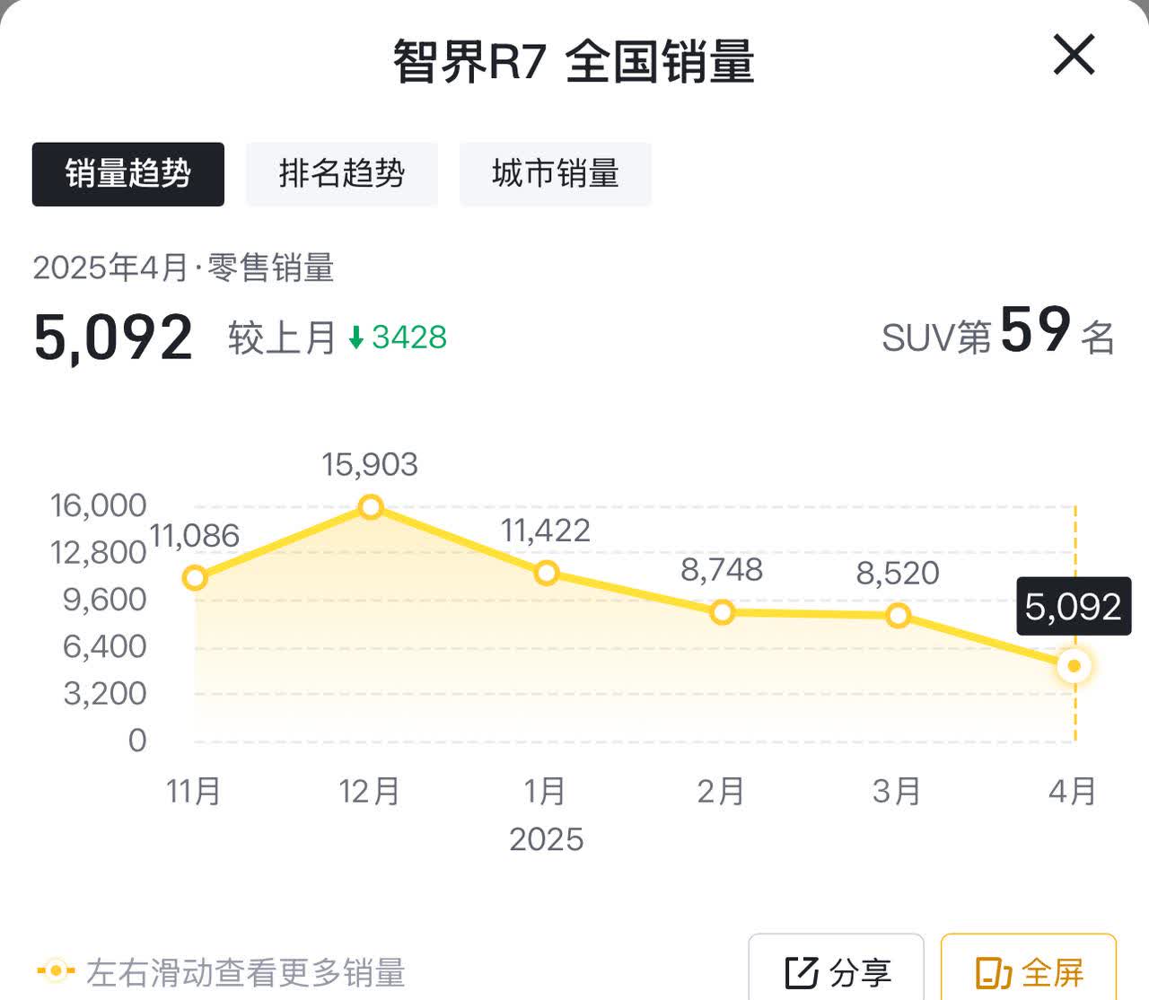 智界R7销量跌惨了！今年以来销量持续下跌，四月份纯电+增程，一共只还有5