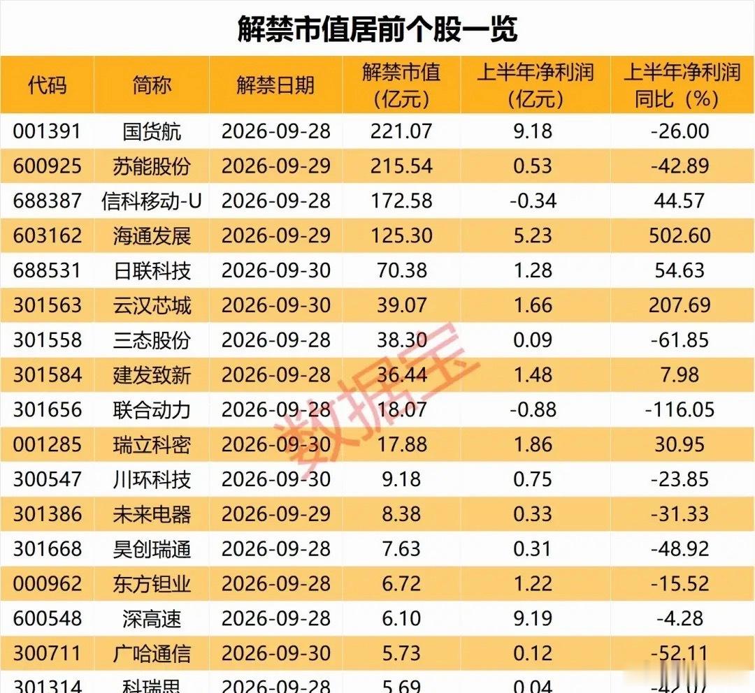 下周A股三个交易日有超过千亿解禁个股，真的太难了国庆前最后3个交易日，一共有59