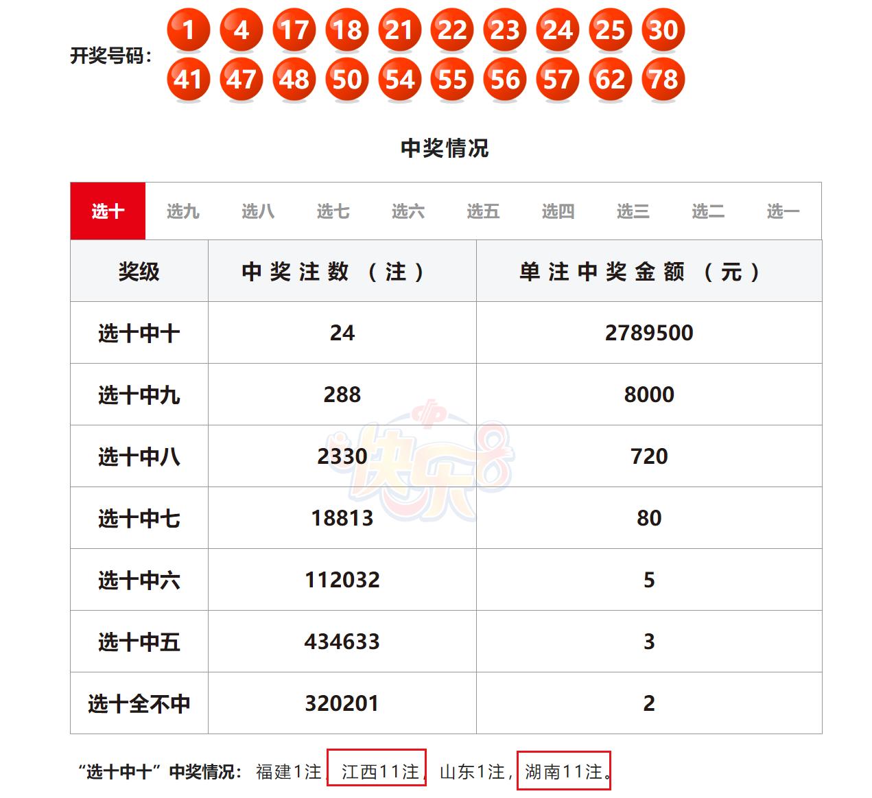 6722万奖池遭清空！快乐八选十玩法井喷24注278万头奖导致6722多万奖金全