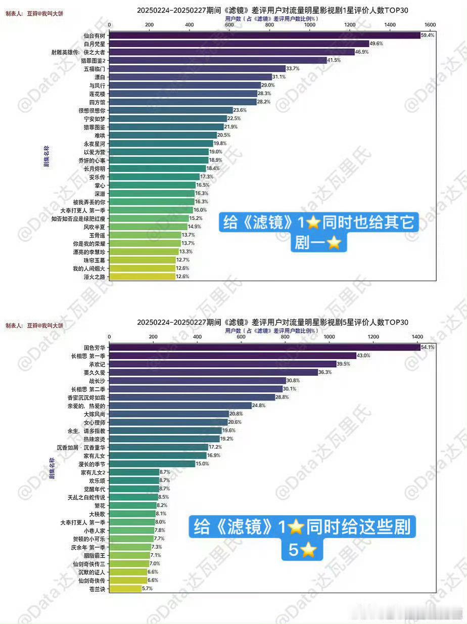 上面：给檀健次《滤镜》一星的同时也给白月梵星、仙台有树，射雕、猎罪图鉴、五福临门