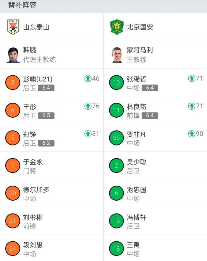 国安的替补阵容就是中甲水平
