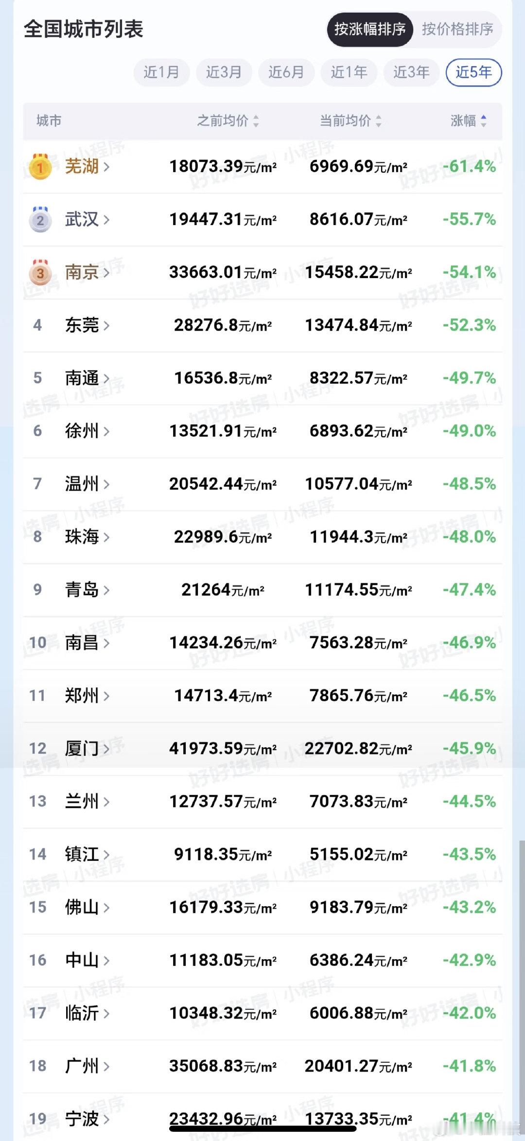 #多个强二线城市房价腰斩#芜湖、武汉、南京……跌这么狠呢！青岛荣登第九位换个思路，是不是现在是买房的