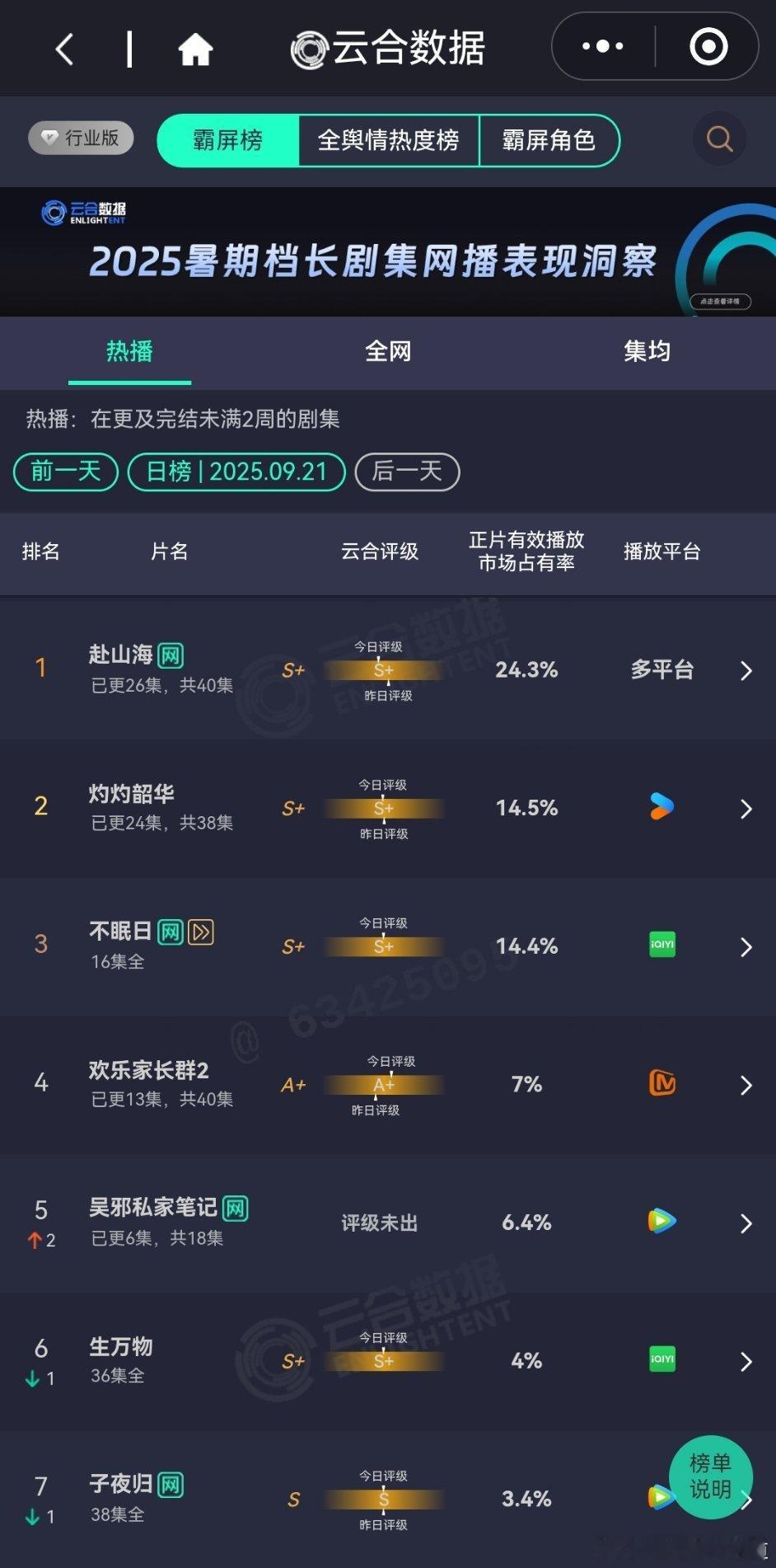 9月21日云合播放占比云合必须说一下：原本是一部很不错的剧，受网络影响播出效果