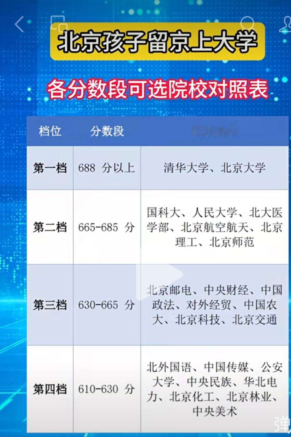 北京的孩子高考都愿意留北京，看分数就知道能上什么大学好在北京高校多，档次也拉得