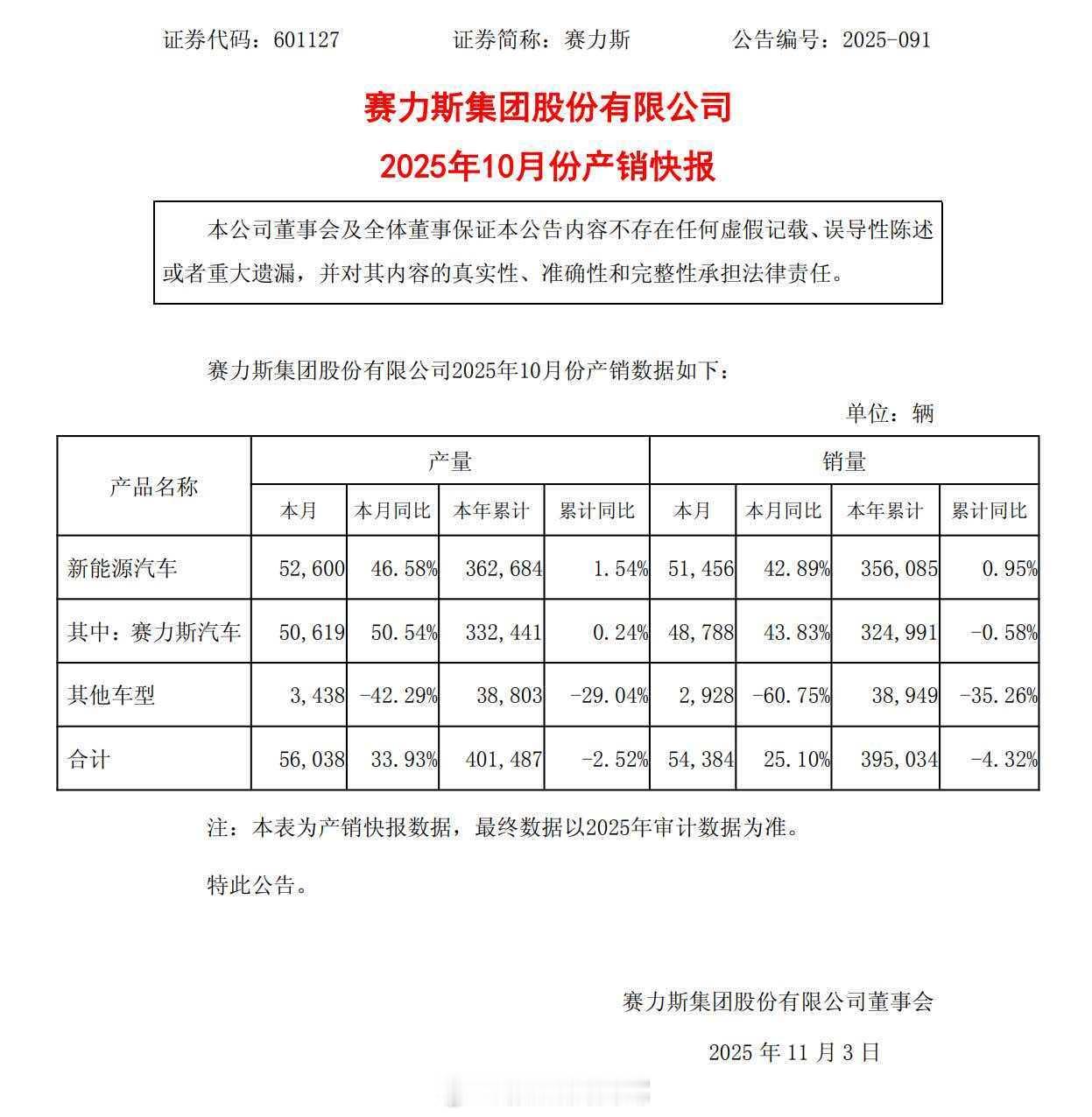 赛力斯10月产销快报出炉，应该是首次超五万台吧？不知道我有没有记错，11月12