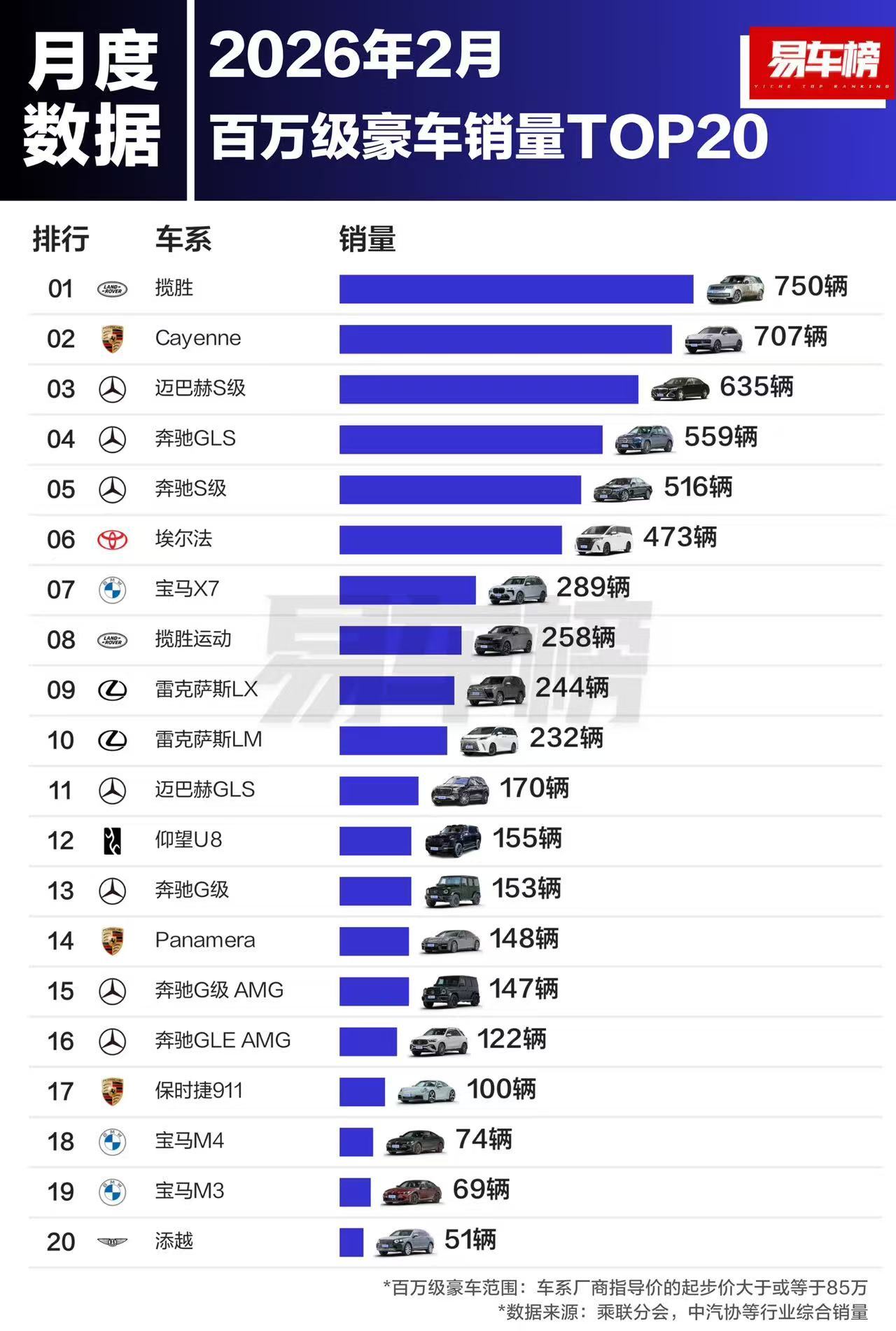 2月百万级豪车销量TOP20大v聊车好多车anycar