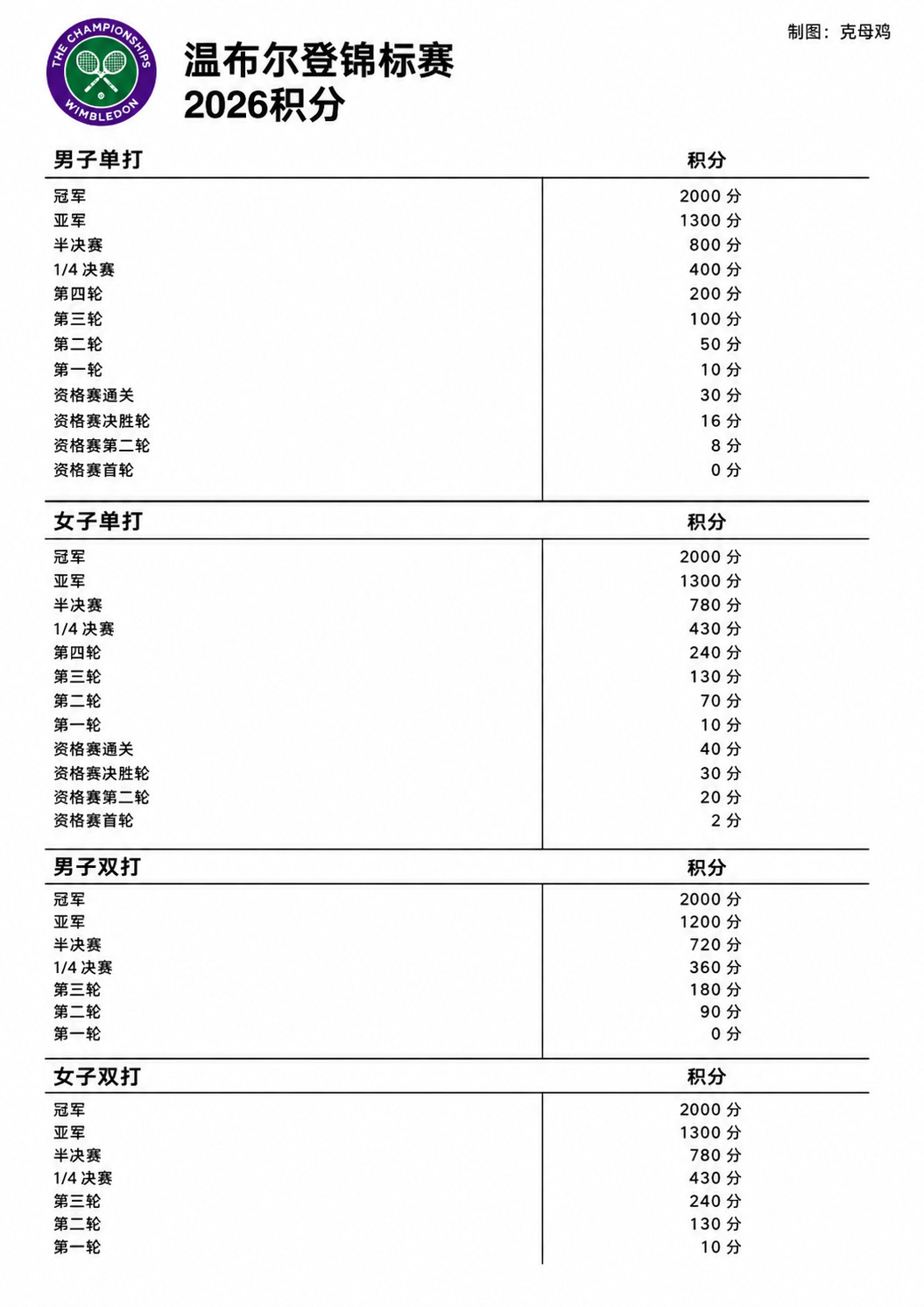 温网2026各轮次的奖金和积分明细，接下来两周需要可以查阅👁