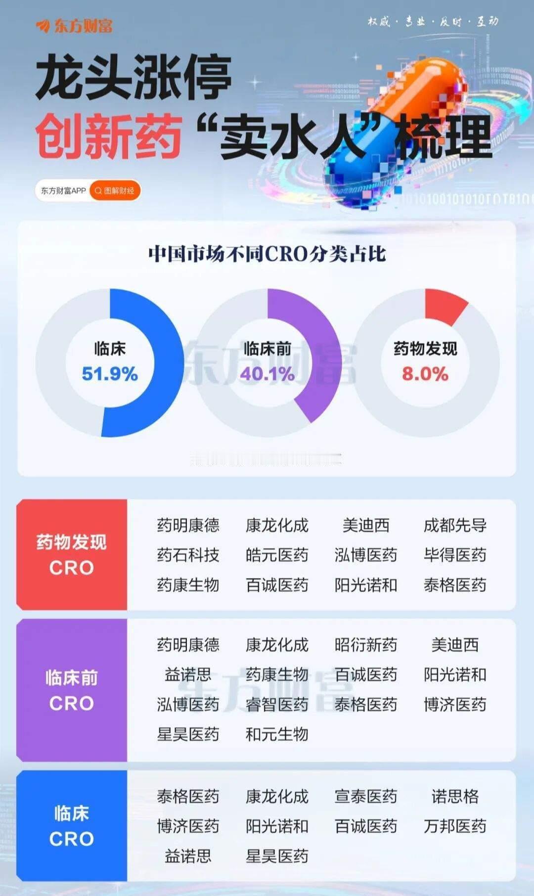 创新药"卖水人"梳理（东方财富）