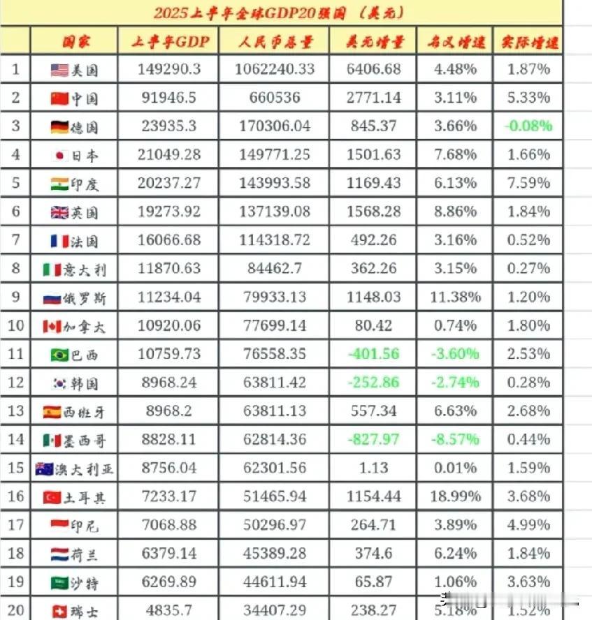 全球GDP前二十强国家2025年上半年经济发展水平情况，图片里属于全球GDP前二