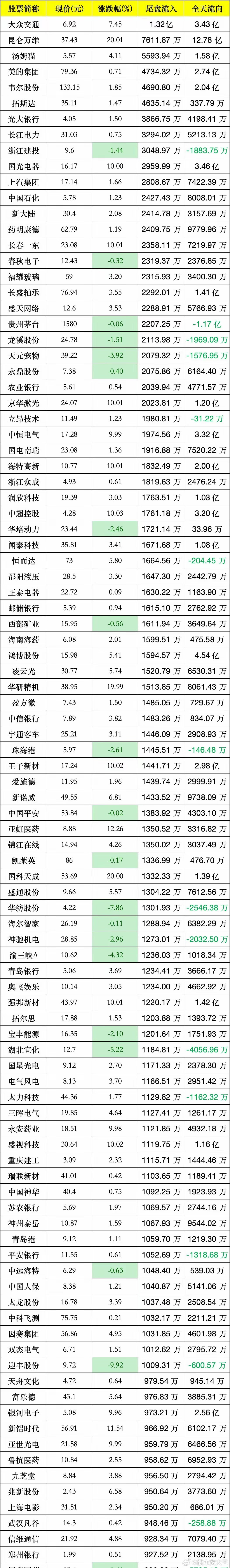 5月22日尾盘30分钟，主力资金积极买入100只股票！5月22日尾盘30分钟，主