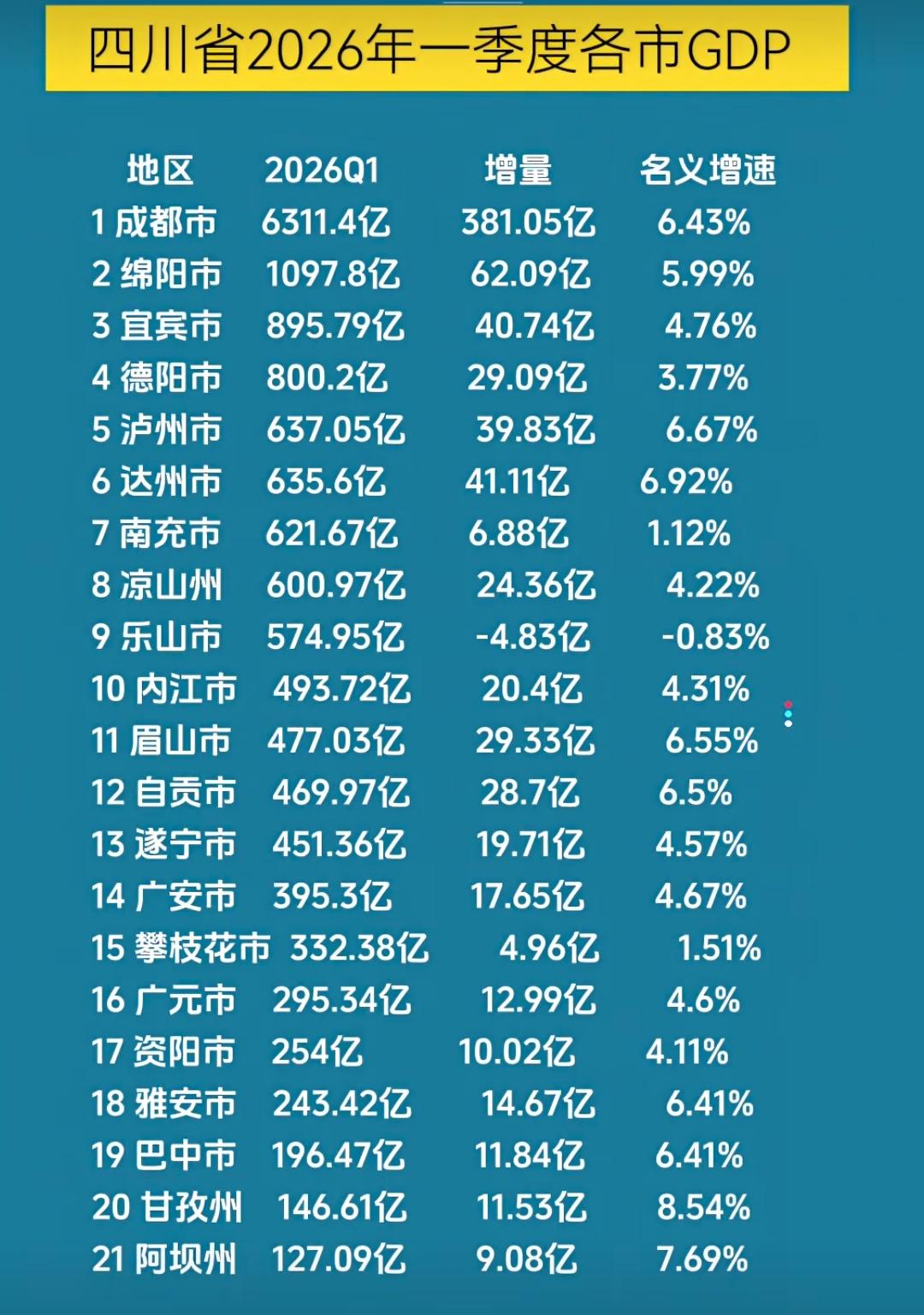 四川省内各地市第一季度经济体量出来了，乐山、南充、攀枝花持续走低，尤其是乐山和南
