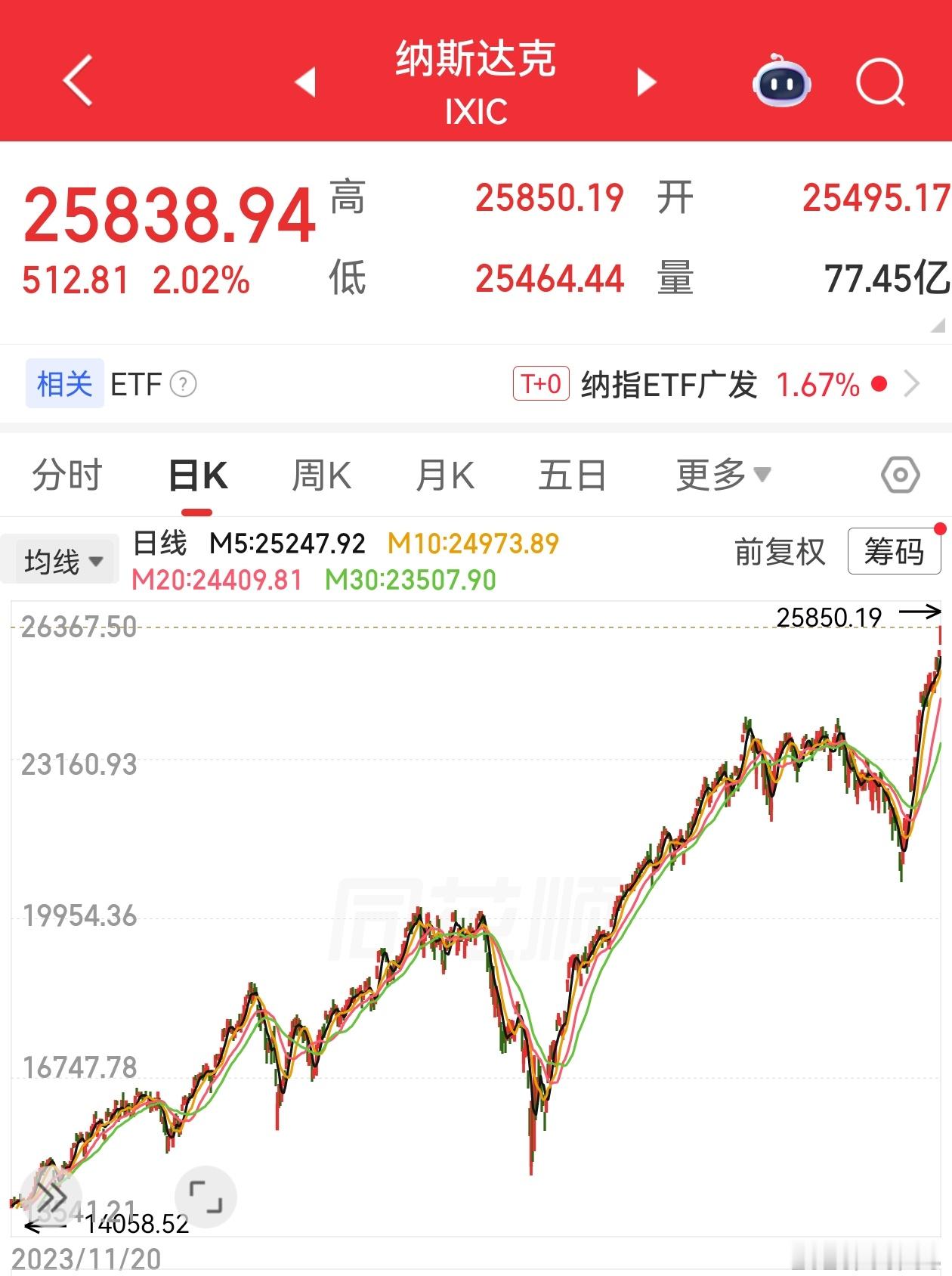 纳斯达克快两万六千点了。很多大哥说自从炒了美股，发现巴菲特也就那么回事。